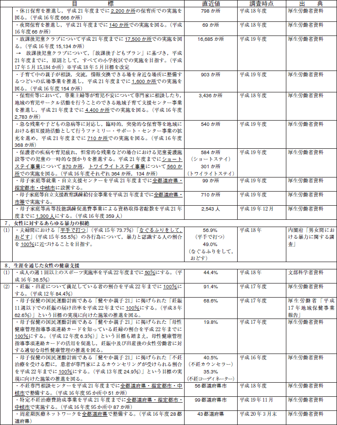 男女共同参画基本計画（第2次）第2部における数値目標のフォローアップ