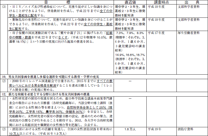 男女共同参画基本計画（第2次）第2部における数値目標のフォローアップ