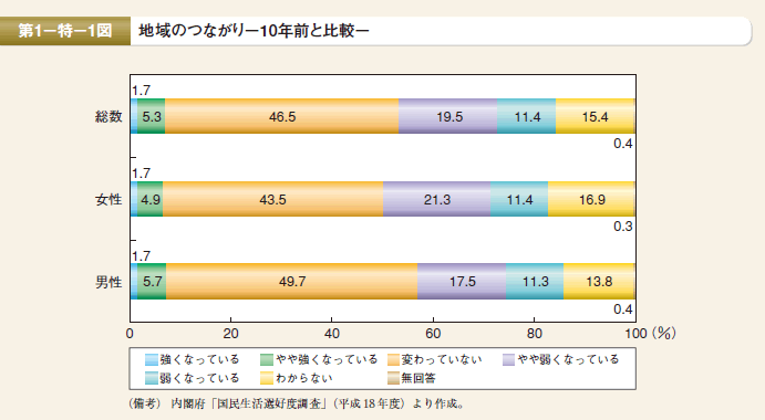 第1図　地域のつながり－10年前と比較－