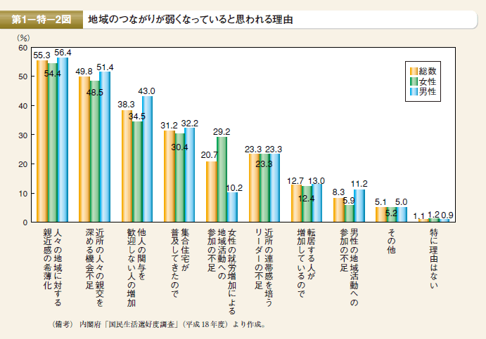 第２図　地域のつながりが弱くなっていると思われる理由