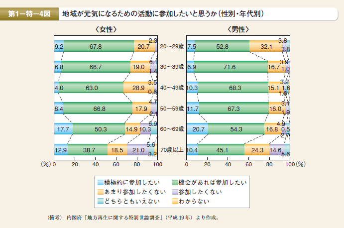 第4図　地域が元気になるための活動に参加したいと思うか（性別・年代別）