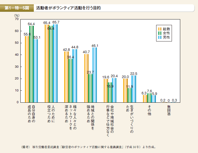 第5図　活動者がボランティア活動を行う目的