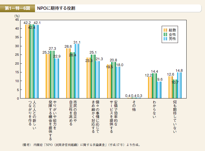 第6図　NPOに期待する役割