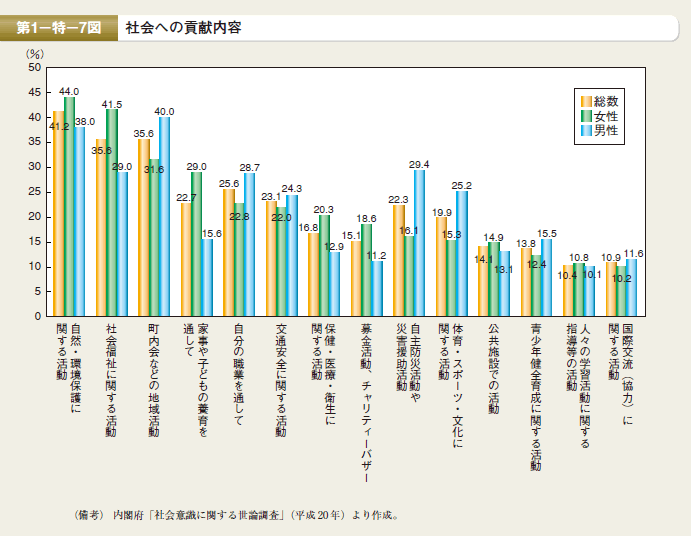 第7図　社会への貢献内容