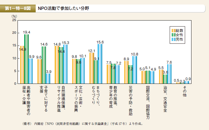 第8図　NPO活動で参加したい分野