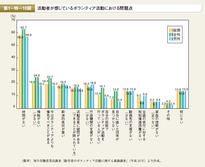 第10図　活動者が感じているボランティア活動における問題点