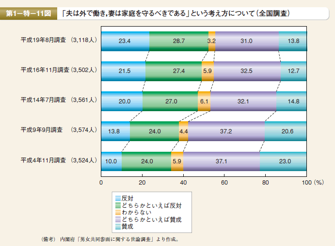 第11図　「夫は外で働き，妻は家庭を守るべきである」という考え方について（全国調査）