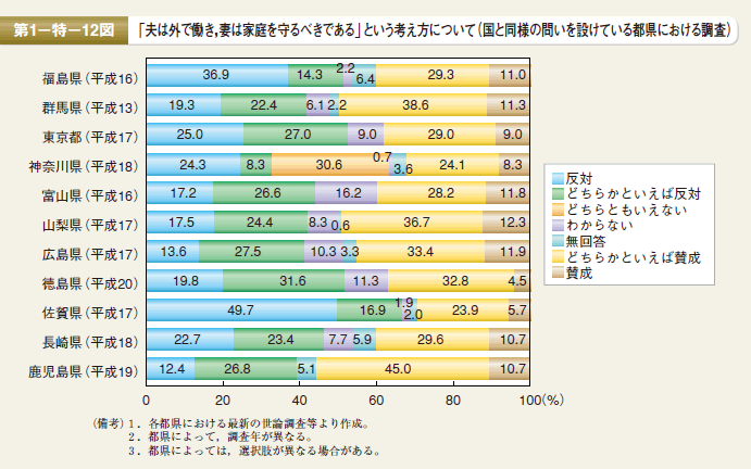 第12図　「夫は外で働き，妻は家庭を守るべきである」という考え方について（国と同様の問いを設けている都県における調査）