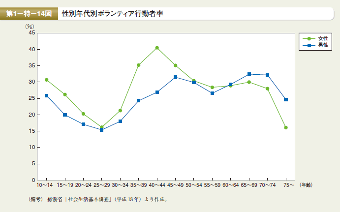 第14図　性別年代別ボランティア行動者率