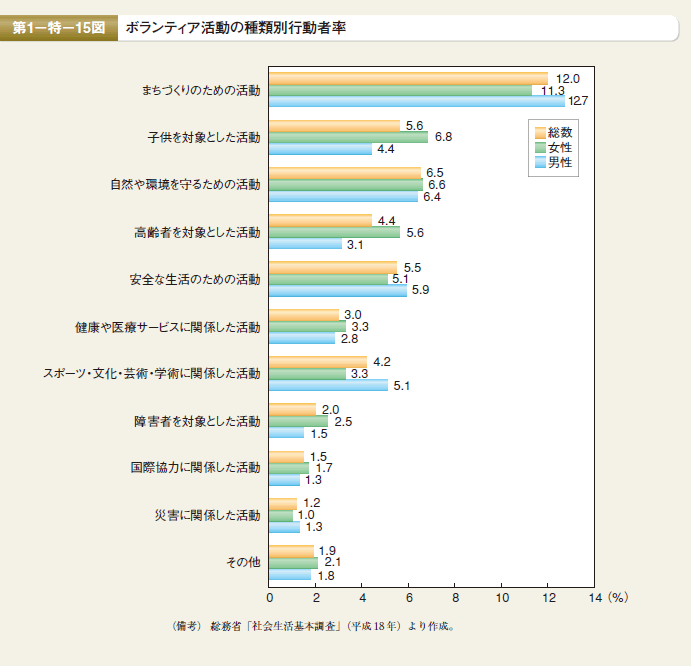 第15図　ボランティア活動の種類別行動者率