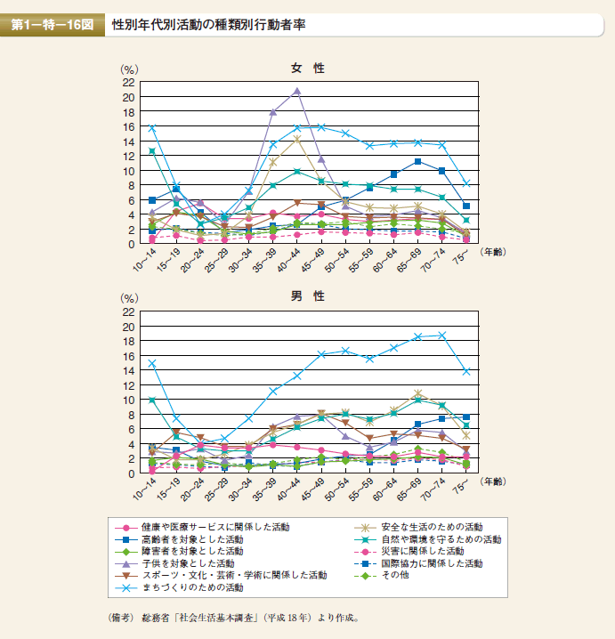 第16図　性別年代別活動の種類別行動者率