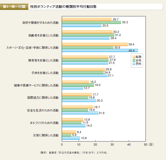 第17図　性別ボランティア活動の種類別平均行動日数