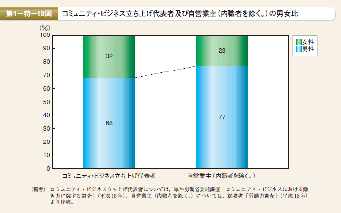 第18図　コミュニティ・ビジネス立ち上げ代表者及び自営業主（内職者を除く。）の男女比