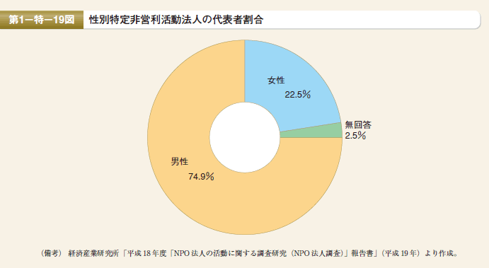 第19図　性別特定非営利活動法人の代表者割合