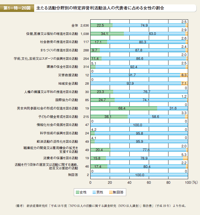第20図　主たる活動分野別の特定非営利活動法人の代表者に占める女性の割合