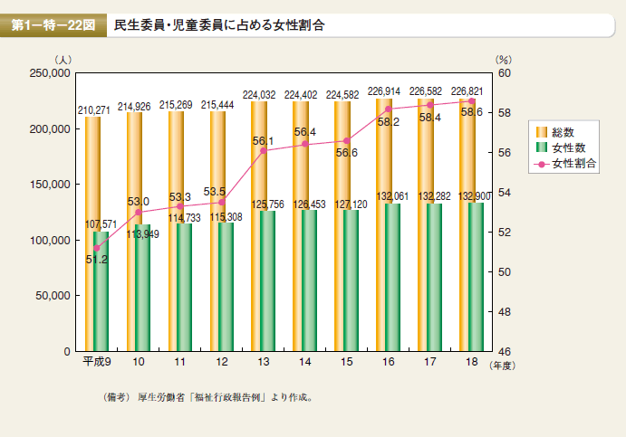 第22図　民生委員・児童委員に占める女性割合