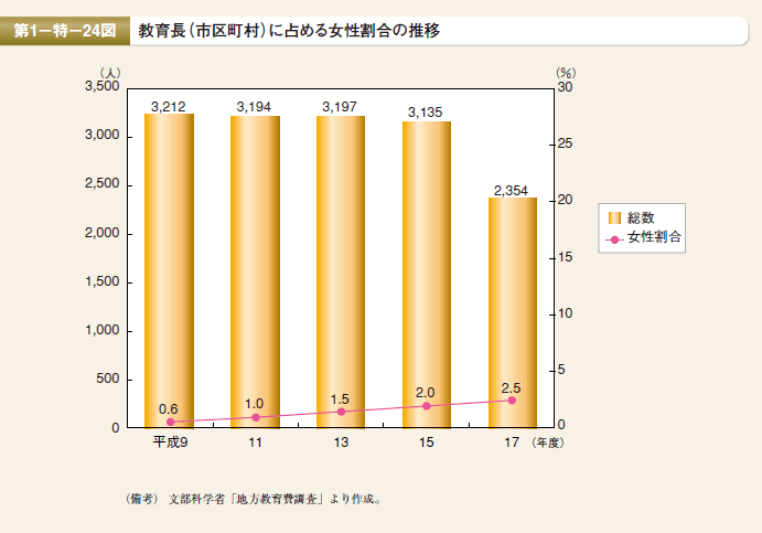 第24図　教育長（市区町村）に占める女性割合の推移