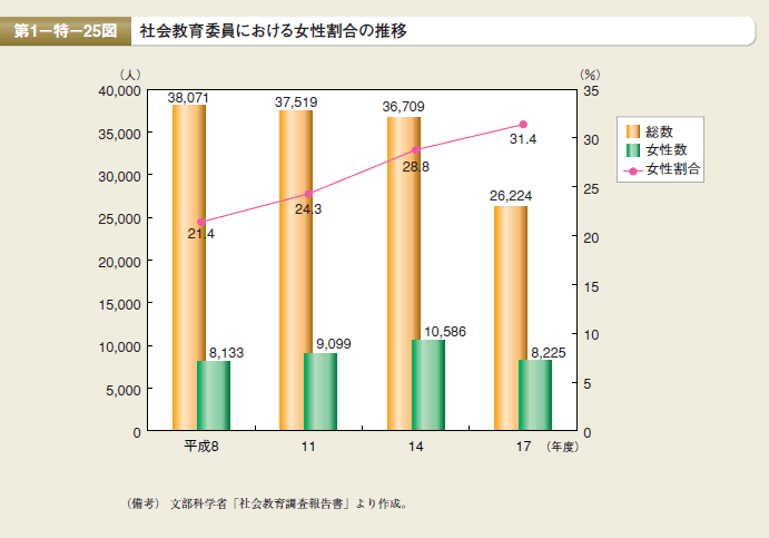 第25図　社会教育委員における女性割合の推移