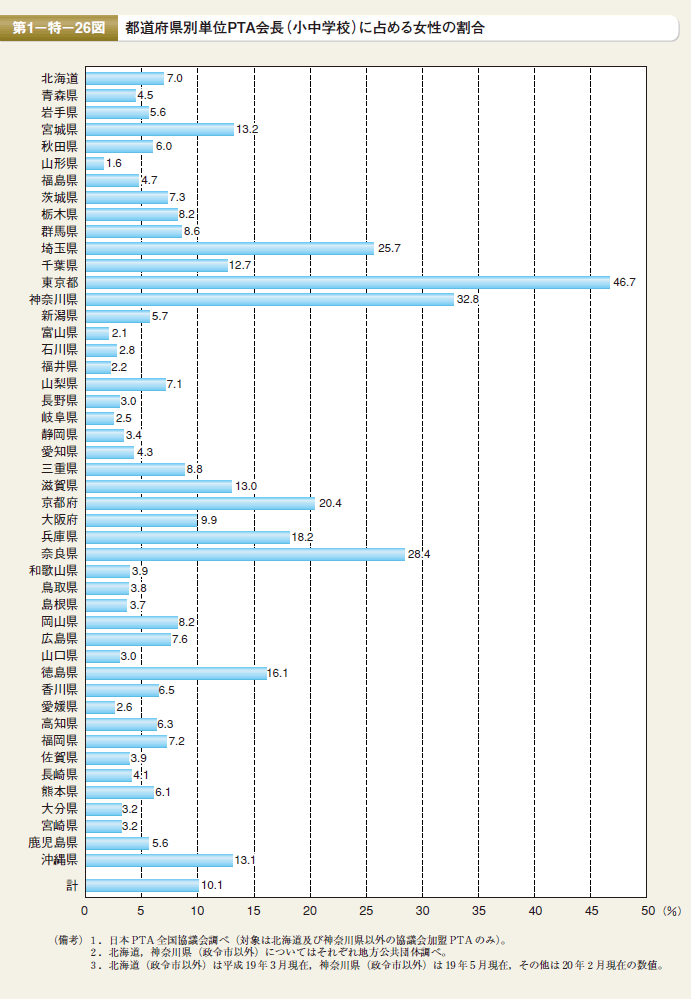 第26図　都道府県別単位PTA会長（小中学校）に占める女性の割合