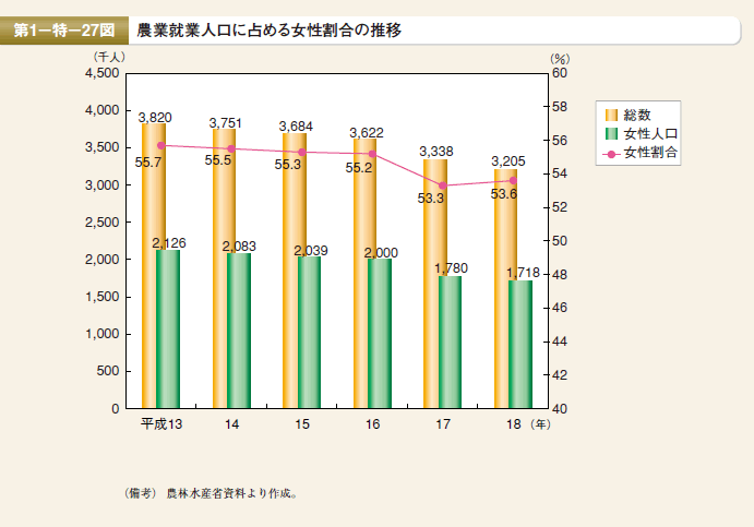 第27図　農業就業人口に占める女性割合の推移