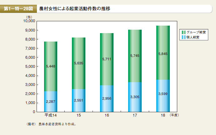 第28図　農村女性による起業活動件数の推移