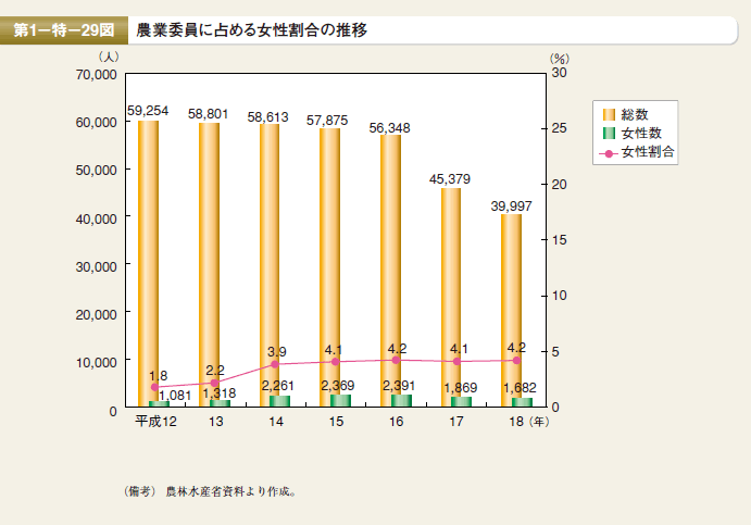 第29図　農業委員に占める女性割合の推移