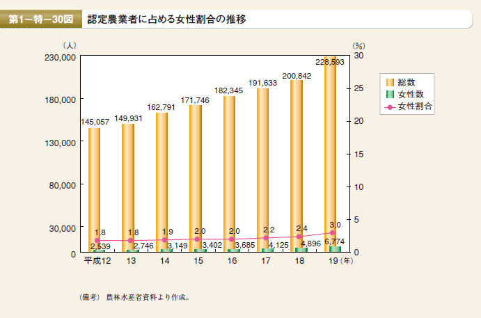 第30図　認定農業者に占める女性割合の推移