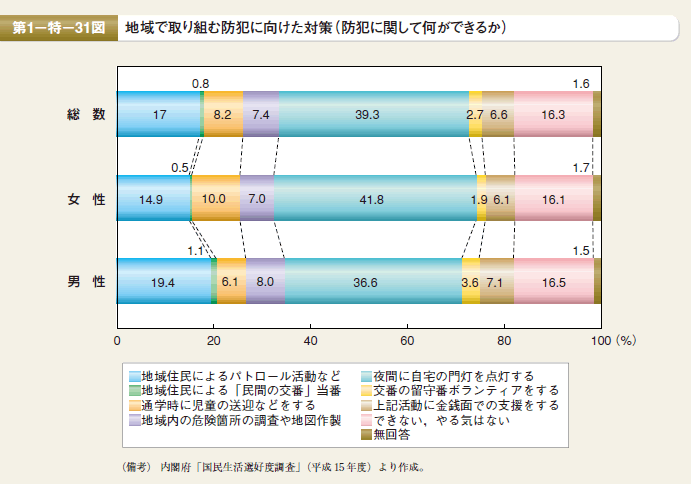 第31図　地域で取り組む防犯に向けた対策（防犯に関して何ができるか）