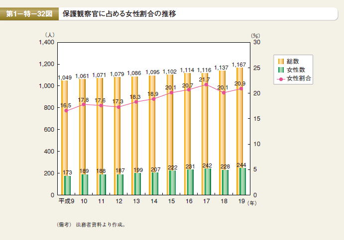 第32図　保護観察官に占める女性割合の推移