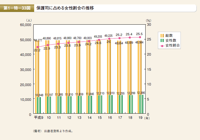 第33図　保護司に占める女性割合の推移