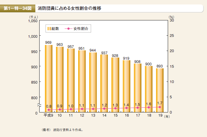 第34図　消防団員に占める女性割合の推移