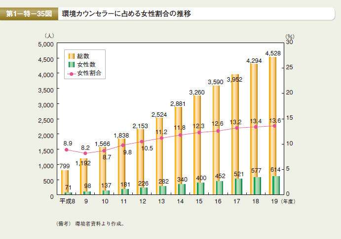 第35図　環境カウンセラーに占める女性割合の推移