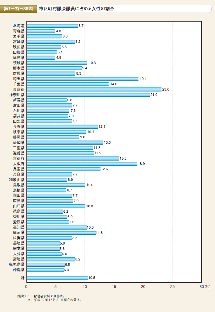 第36図　市区町村議会議員に占める女性の割合