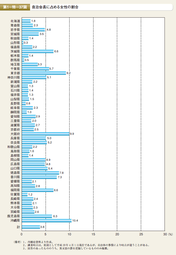 第37図　自治会長に占める女性の割合