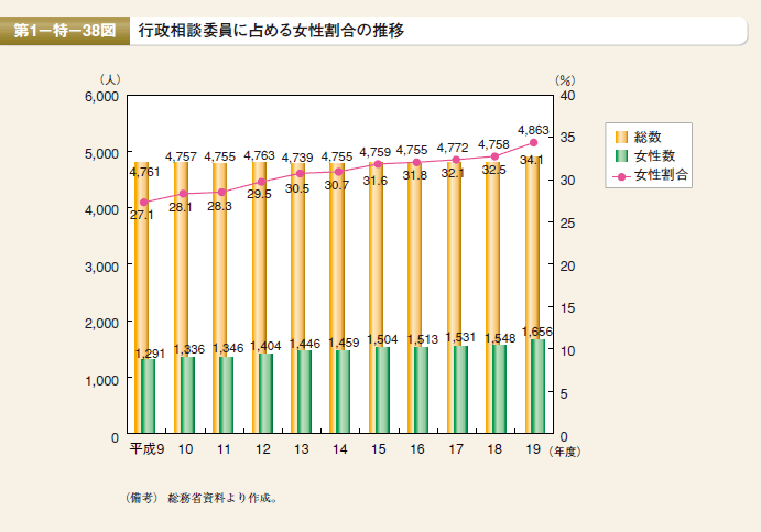 第38図　行政相談委員に占める女性割合の推移