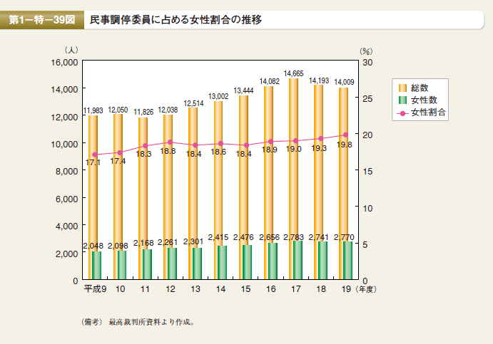 第39図　民事調停委員に占める女性割合の推移