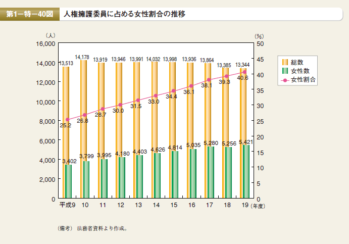 第40図　人権擁護委員に占める女性割合の推移