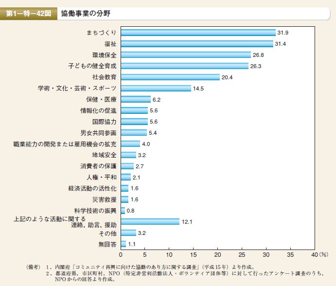 第42図　協働事業の分野