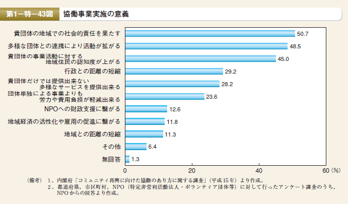 第43図　協働事業実施の意義