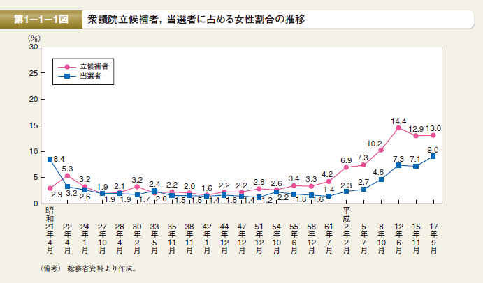 第1図　衆議院立候補者，当選者に占める女性割合の推移