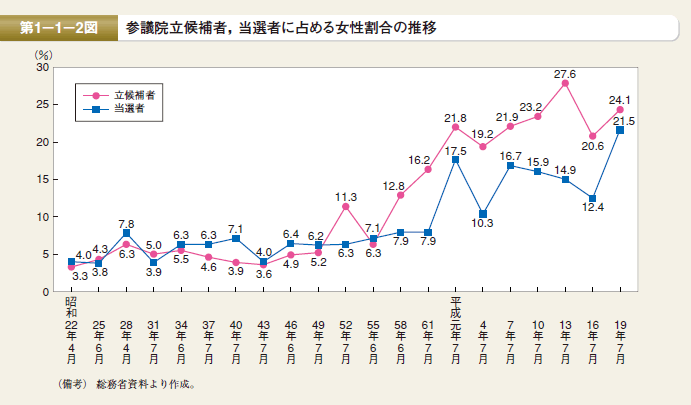 第2図　参議院立候補者，当選者に占める女性割合の推移