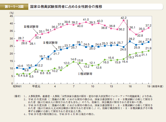 第3図　国家公務員試験採用者に占める女性割合の推移