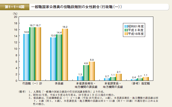 第4図　一般職国家公務員の役職段階別の女性割合（行政職（一））