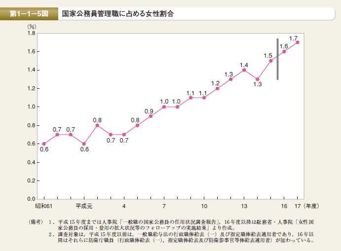 第5図　国家公務員管理職に占める女性割合