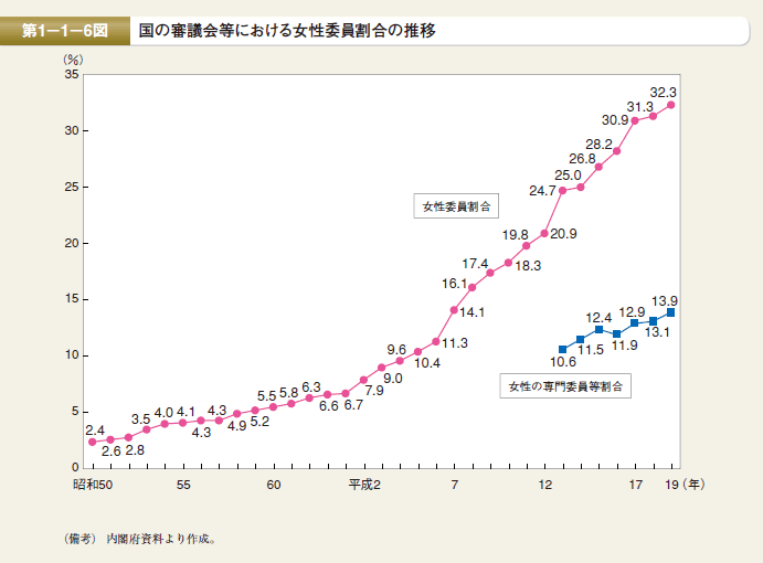 第6図　国の審議会等における女性委員割合の推移