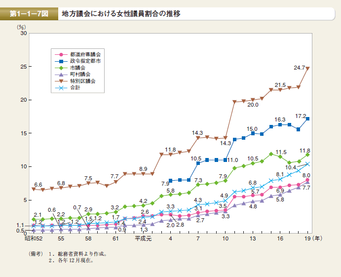 第7図　地方議会における女性議員割合の推移