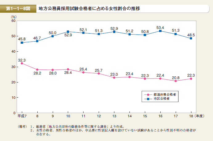 第8図　地方公務員採用試験合格者に占める女性割合の推移