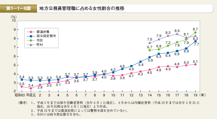 第9図　地方公務員管理職に占める女性割合の推移