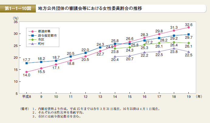 第10図　地方公共団体の審議会等における女性委員割合の推移