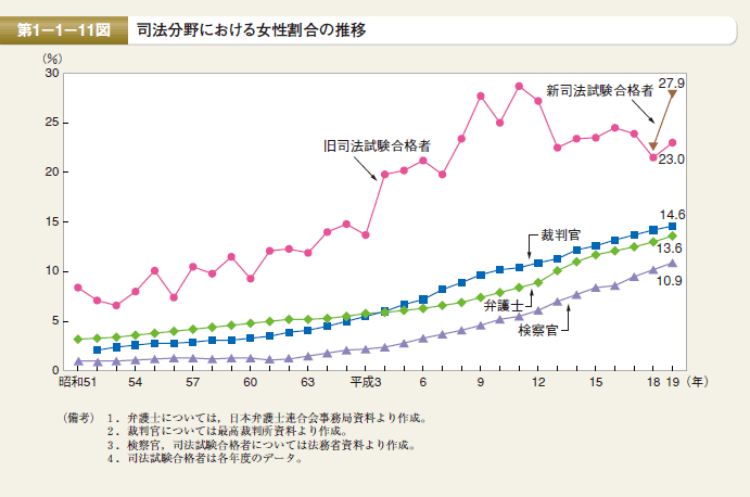 第11図　司法分野における女性割合の推移